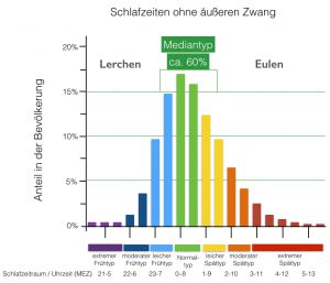 Verteilung der Chronotypen in Deutschland