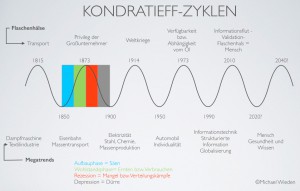 Kondratieff-Zyklen